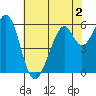 Seaplane Harbor tide chart for Tuesday, June 2, 2026