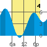 Seaplane Harbor tide chart for Thursday, June 4, 2026