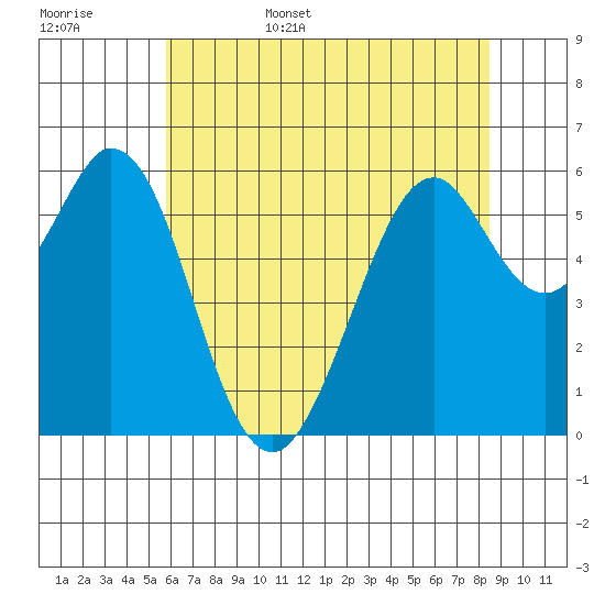 Seaplane Harbor tide chart for Friday, June 5, 2026