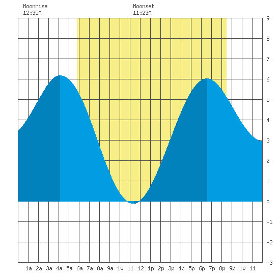 Seaplane Harbor tide chart for Saturday, June 6, 2026