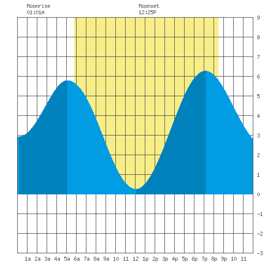 Seaplane Harbor tide chart for Sunday, June 7, 2026