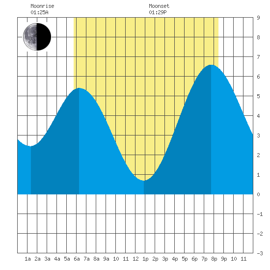 Seaplane Harbor tide chart for Monday, June 8, 2026