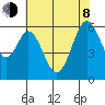 Seaplane Harbor tide chart for Monday, June 8, 2026