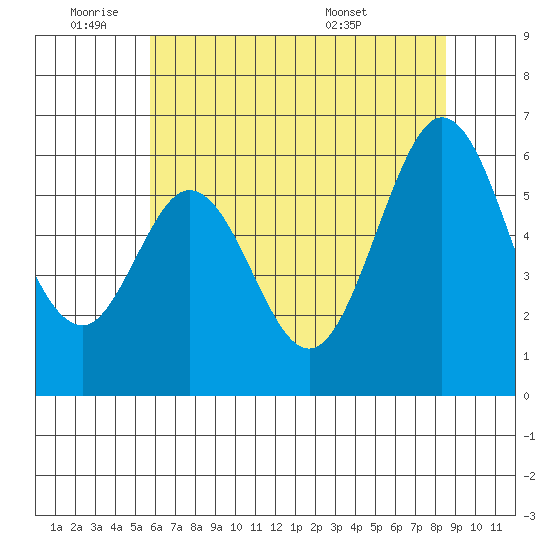 Seaplane Harbor tide chart for Tuesday, June 9, 2026