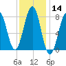 Crescent Beach tide chart for Thursday, January 14, 2021