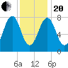 Crescent Beach tide chart for Wednesday, January 20, 2021