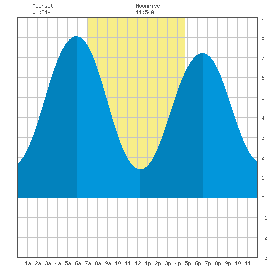 Crescent Beach tide chart for Friday, January 22, 2021