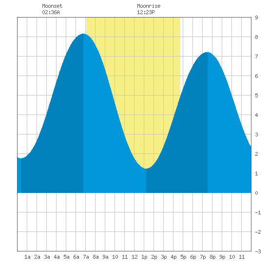 Crescent Beach tide chart for Saturday, January 23, 2021