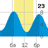 Crescent Beach tide chart for Saturday, January 23, 2021