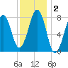 Crescent Beach tide chart for Saturday, January 2, 2021
