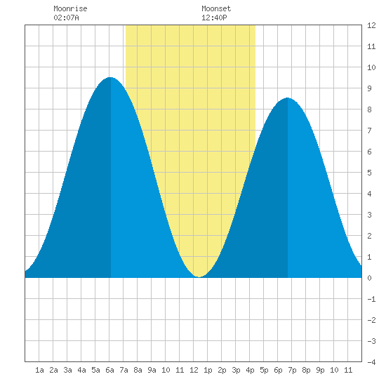 Crescent Beach tide chart for Friday, January 8, 2021