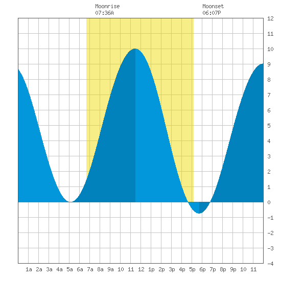 Crescent Beach tide chart for Friday, February 12, 2021