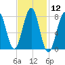 Crescent Beach tide chart for Friday, February 12, 2021