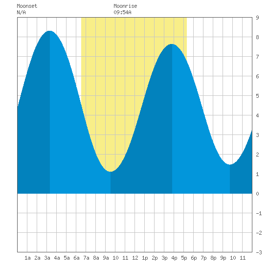 Crescent Beach tide chart for Thursday, February 18, 2021