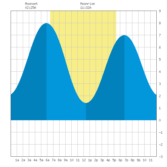 Crescent Beach tide chart for Sunday, February 21, 2021