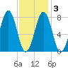 Crescent Beach tide chart for Wednesday, February 3, 2021