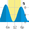 Crescent Beach tide chart for Friday, February 5, 2021