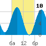 Crescent Beach tide chart for Wednesday, March 10, 2021