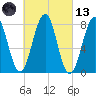 Crescent Beach tide chart for Saturday, March 13, 2021