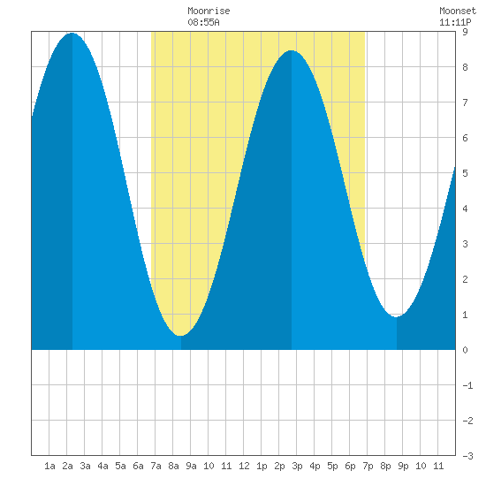 Crescent Beach tide chart for Wednesday, March 17, 2021