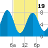 Crescent Beach tide chart for Friday, March 19, 2021