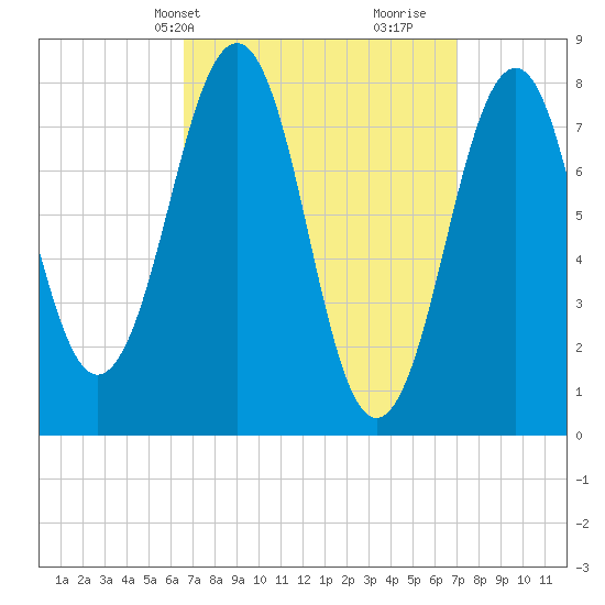 Crescent Beach tide chart for Thursday, March 25, 2021
