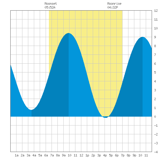 Crescent Beach tide chart for Friday, March 26, 2021