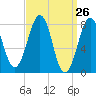 Crescent Beach tide chart for Friday, March 26, 2021
