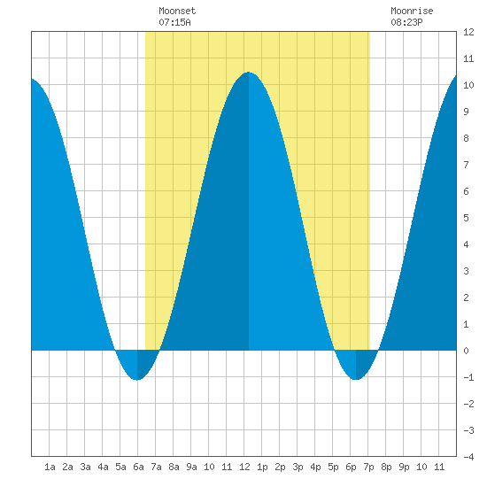 Crescent Beach tide chart for Monday, March 29, 2021