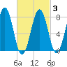 Crescent Beach tide chart for Wednesday, March 3, 2021