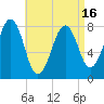 Crescent Beach tide chart for Friday, April 16, 2021
