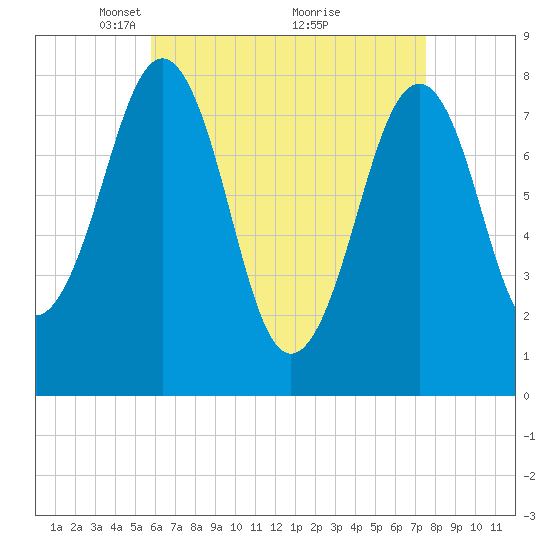 Crescent Beach tide chart for Wednesday, April 21, 2021