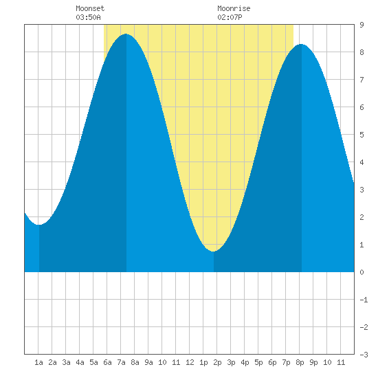 Crescent Beach tide chart for Thursday, April 22, 2021