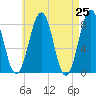 Crescent Beach tide chart for Sunday, April 25, 2021