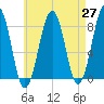 Crescent Beach tide chart for Tuesday, April 27, 2021
