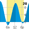 Crescent Beach tide chart for Wednesday, April 28, 2021