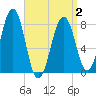 Crescent Beach tide chart for Friday, April 2, 2021
