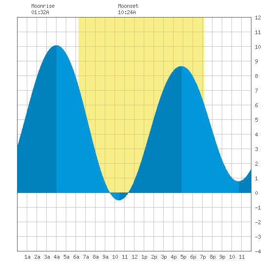 Crescent Beach tide chart for Saturday, April 3, 2021