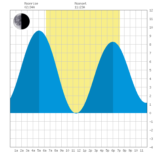 Crescent Beach tide chart for Sunday, April 4, 2021