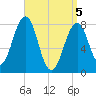 Crescent Beach tide chart for Monday, April 5, 2021