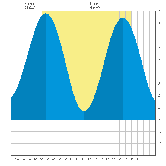 Crescent Beach tide chart for Thursday, May 20, 2021