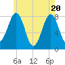Crescent Beach tide chart for Thursday, May 20, 2021