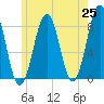 Crescent Beach tide chart for Tuesday, May 25, 2021