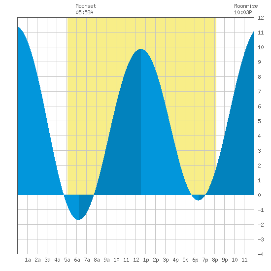 Crescent Beach tide chart for Thursday, May 27, 2021