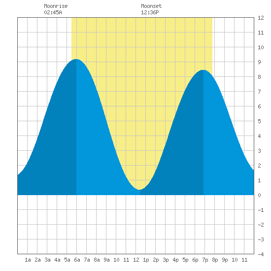 Crescent Beach tide chart for Tuesday, May 4, 2021