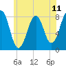 Crescent Beach tide chart for Friday, June 11, 2021