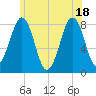 Crescent Beach tide chart for Friday, June 18, 2021