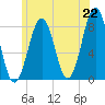 Crescent Beach tide chart for Tuesday, June 22, 2021