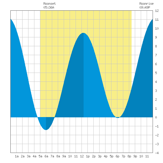 Crescent Beach tide chart for Friday, June 25, 2021