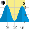 Crescent Beach tide chart for Wednesday, June 2, 2021